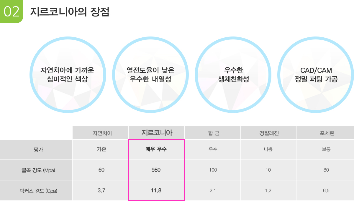 지르코니아의 장점